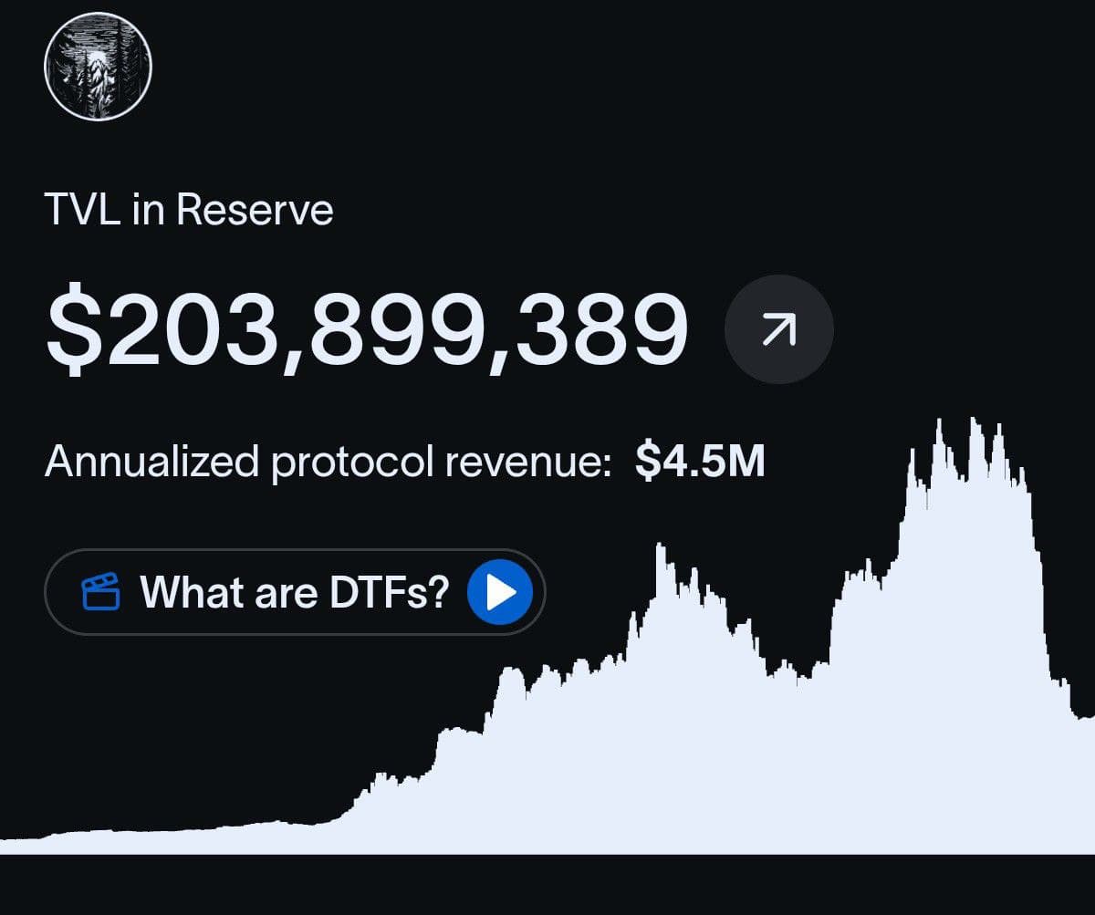 Reserve Protocol TVL Passes $200M (Again!)